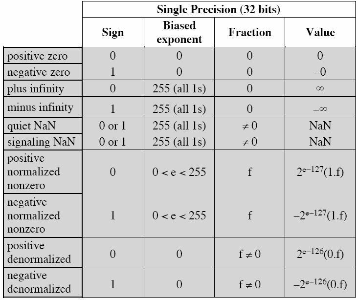 IEEE 754 Erityismerkitykset Not a Number Double