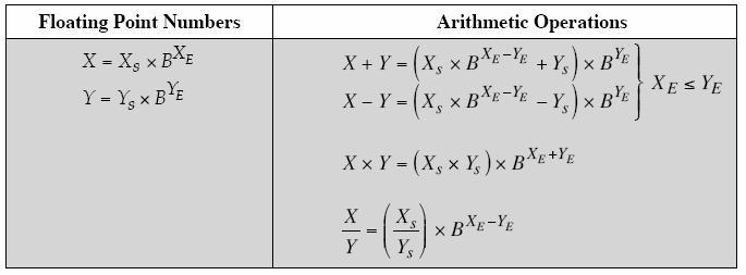 Liukulukuaritmetiikka (Sta06 Table 9.