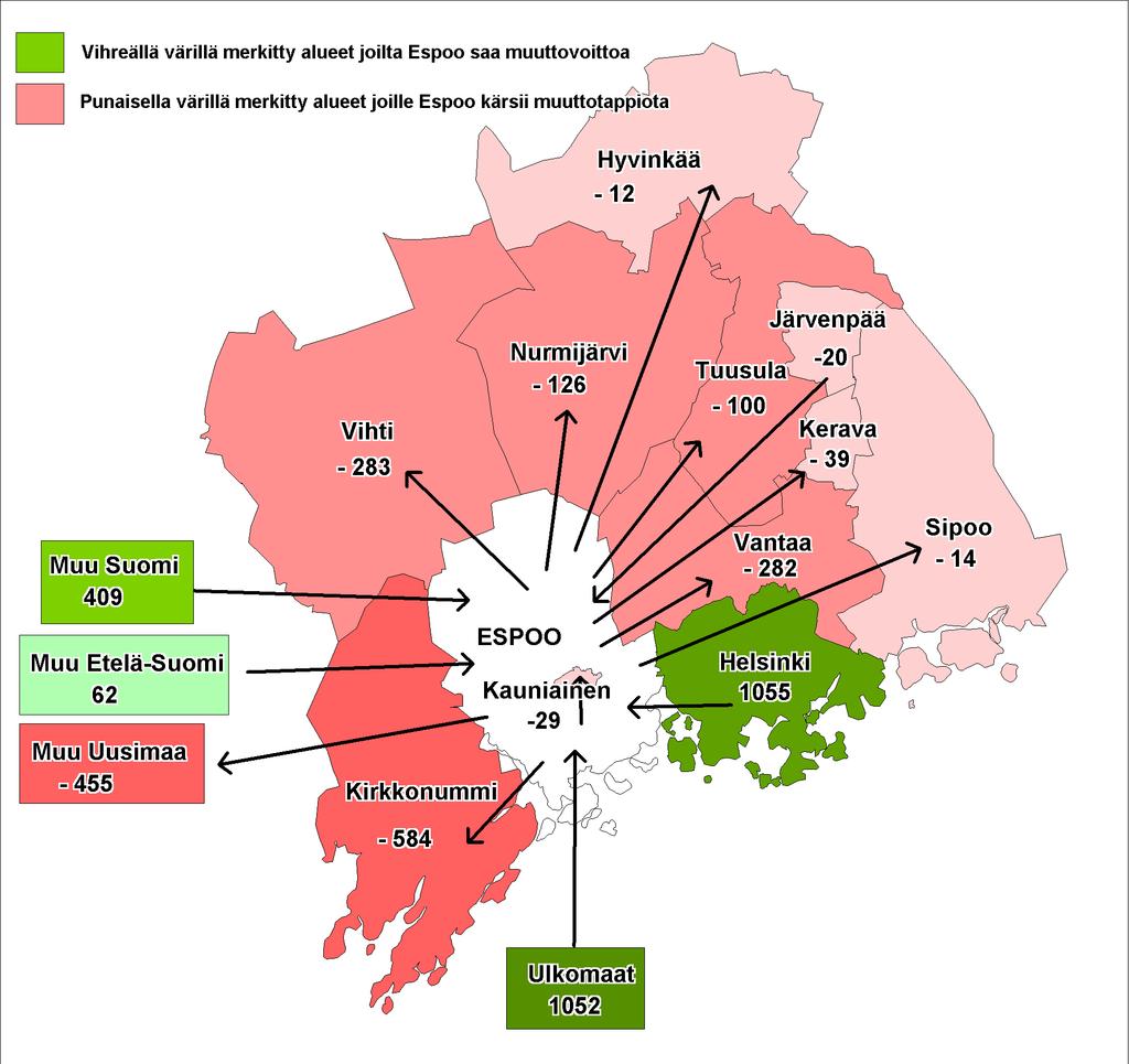 Kuva 2. Espoon muuttovoitot ja tappiot muualle Suomeen ja ulkomaille 2007.
