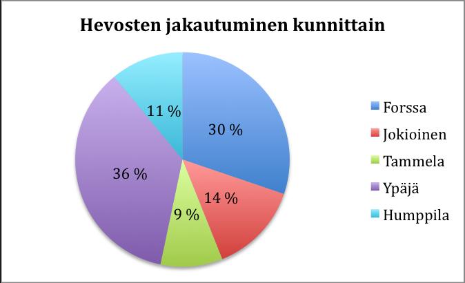 KUVA 2 Alueen hevosmäärän jakautuminen kunnittain Suomen Ratsastajainliiton sporttirekisterin mukaan Lounais-Hämeessä on vajaa 400 ratsastuksen harrastajaa (Suomen Ratsastajainliitto ry. 2009 a).