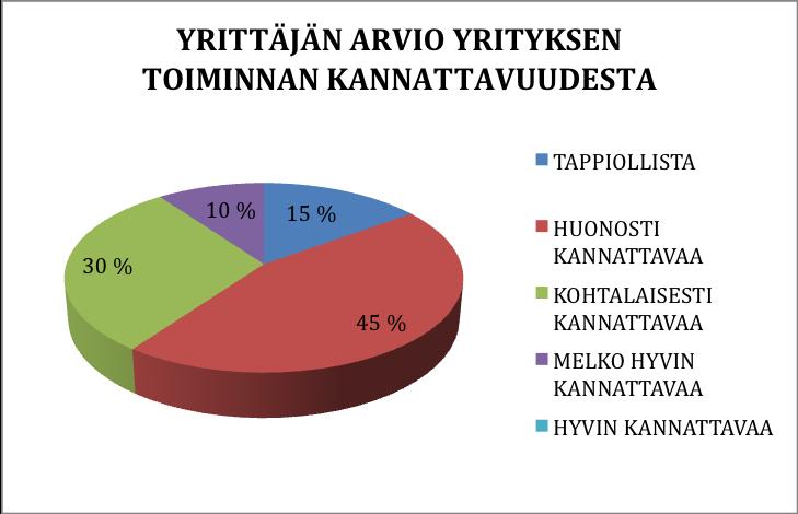 KUVA 8 Yrittäjien näkemys liiketoiminnan kannattavuudesta Melko hyvin kannattaviksi ilmoitetut yritykset ovat ratsastus- ja hevoskasvatusyrityksiä.