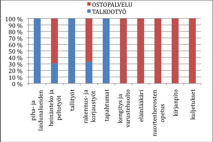 Yli puolet kaikista vastaajista käyttää rehunteossa apuna ostopalvelua. Tämä kattaa lähes kaikki rehua tuottavat talliyritykset.