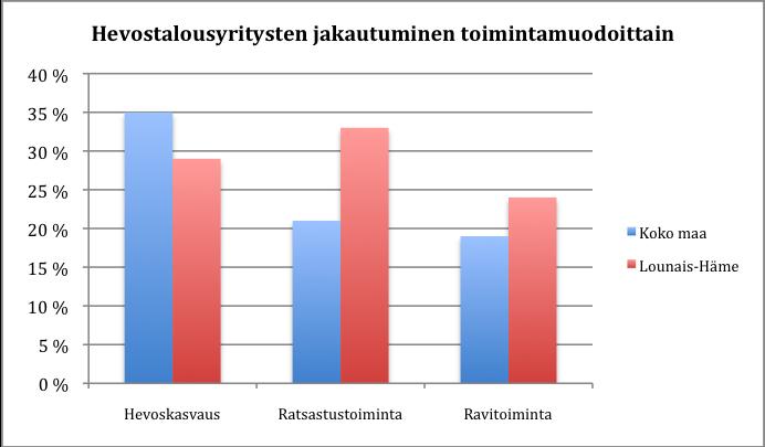 Alueella on myös vankka asiakaspohja, sekä vahva hevostalouteen liittyvä verkosto. Lounais-Hämeen investointitarpeet painottuvat enemmän kiinteisiin rakennelmiin ja rakennuksiin, kuin maa-alueisiin.