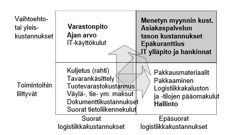 8 Logistiikan tehtäväksi voidaan siis määritellä materiaalitoimintojen toteutuksen organisointi ja materiaalivirtojen ohjaus.