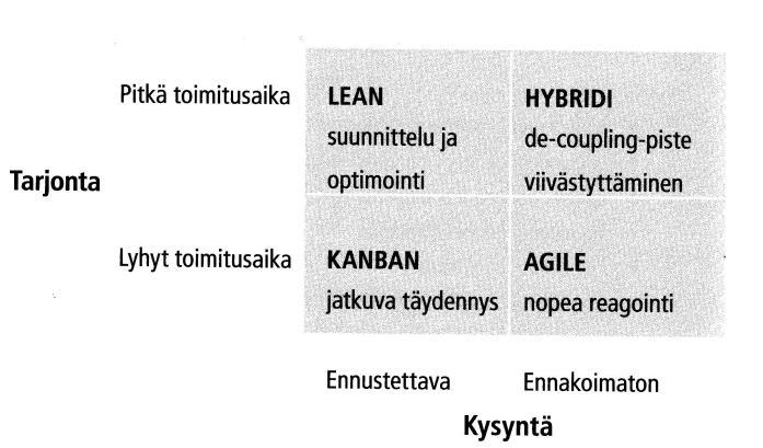 13 Kuten kuvasta 5 voidaan havaita, laaja valikoima ja suuret eräkoot johtavat siihen, että tuotteisiin sitoutuu paljon pääomaa ja varastoissa on paljon tavaraa.
