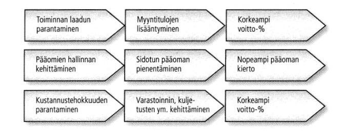 16 tojensa laatua yritys voi saavuttaa etua seuraavissa kannattavuuteen vaikuttavissa mittareissa, jotka on esitetty kuvassa 8. (Ritvanen ym. 2011: 25.) Kuva 8.