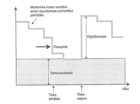 28 Sakin mukaan (1999: 121) tilauspiste lasketaan seuraavan kaavan 4 avulla: - (4) Satunnaisen kysynnän tapauksessa nimikkeen kulutus käyttäytyy hyvin polveilevasti.