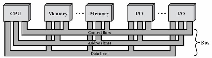 Luento 2 Väylä (Sta06 Fig 3.16) Väylät Stallings: Ch 3 Mitä väylällä liikkuu? Väylän ominaisuuksia PCI-väylä PCI Express Laitteiden väliseen kommunikointiin Tav.
