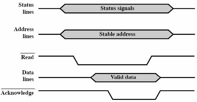 Asynkroninen ajoitus - Read Asynkroninen ajoitus - Write u esim. CPU v x Target esim. MEM u v x Target esim. MEM (Sta06 Fig 3.20a) (Sta06 Fig 3.