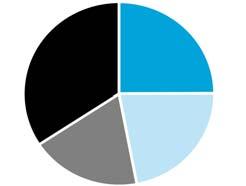 Yritysrakenne Suomessa 2015 0,2 % Suuryritykset (250 hlöä) 581 0,9 % Keskisuuret yritykset (50 249 hlöä) 2 535 5,5 % Pienyritykset (10 49 hlöä) 15 608 93,4 % Mikroyritykset (1 9 hlöä) 265 041