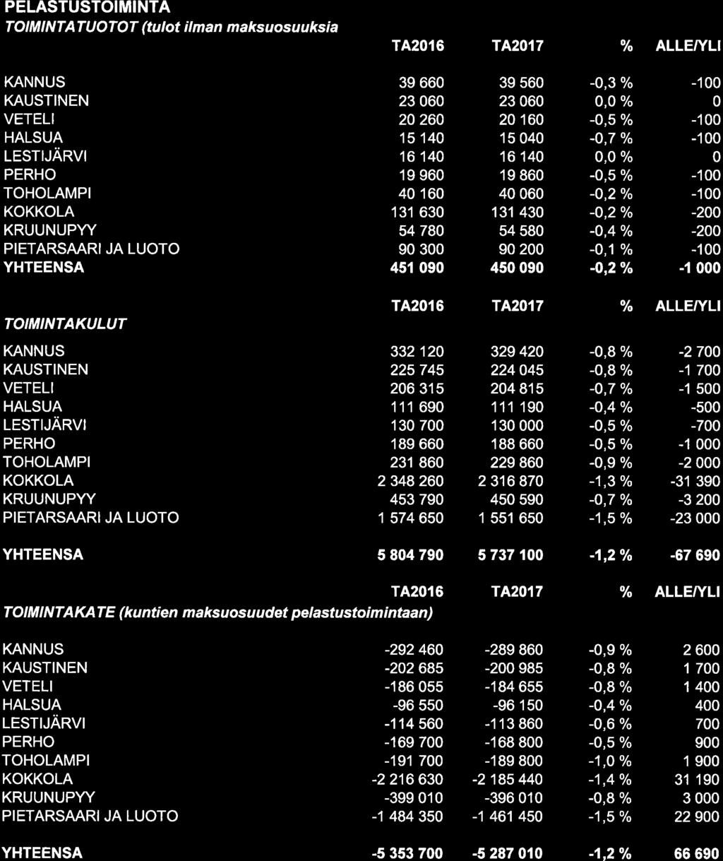 PELASTUSTOIMINTA TOIM I NTATU OTOT (tu lot i I man maksuosu u ksia T4216 T4217 YO ALLE/YLI KANNUS KAUSTINEN VETELI HALSUA LESTIJÄRVI PERHO TOHOLAMPI KOKKOLA KRUUNUPYY PIETARSAARIJA LUOTO YHTEENSA 39