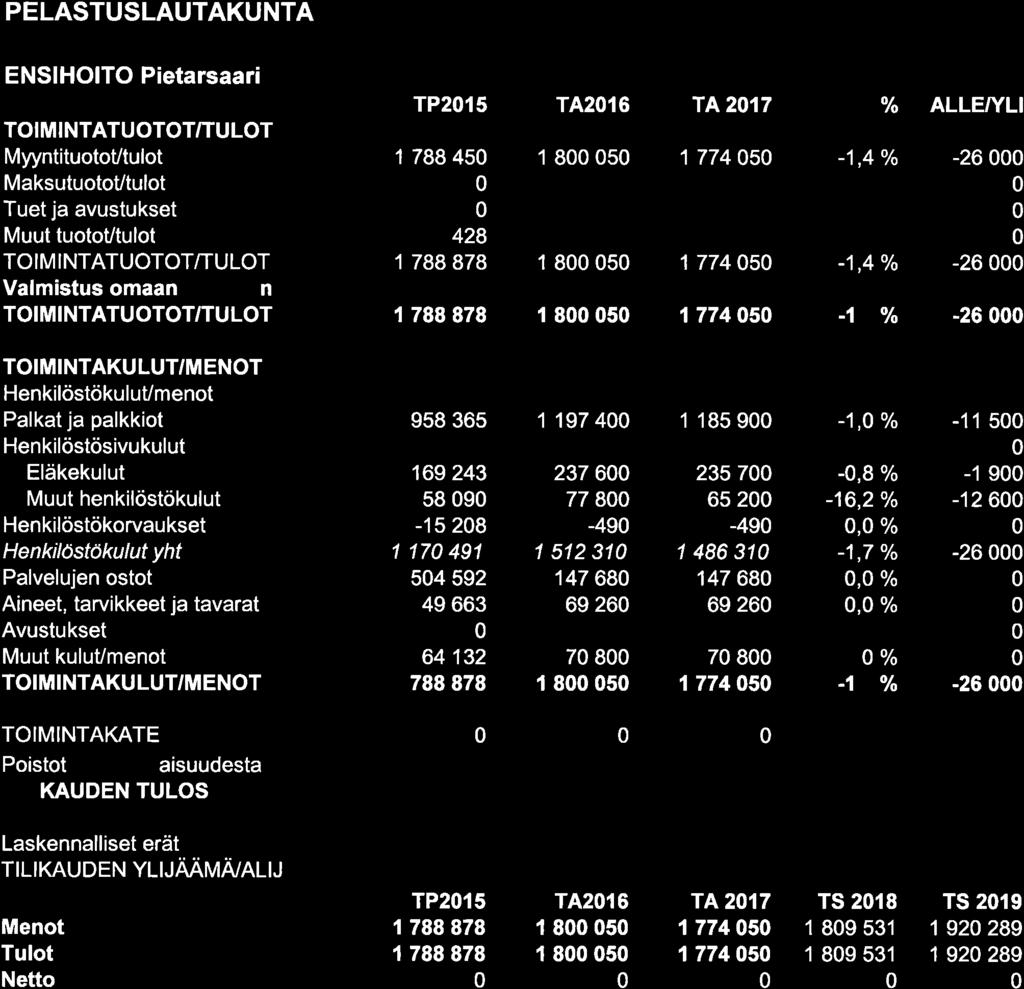 PELASTUSLAUTAKUNTA ENSIHOITO Pietarsaari /TULOT MaksutuotoVtulot Muut tuotoutulot itulot Valmistus omaan n TOIMINTAKULUT'MENOT /menot Palkat ja palkkiot Henkilöstösivukulut Eläkekulut Muut