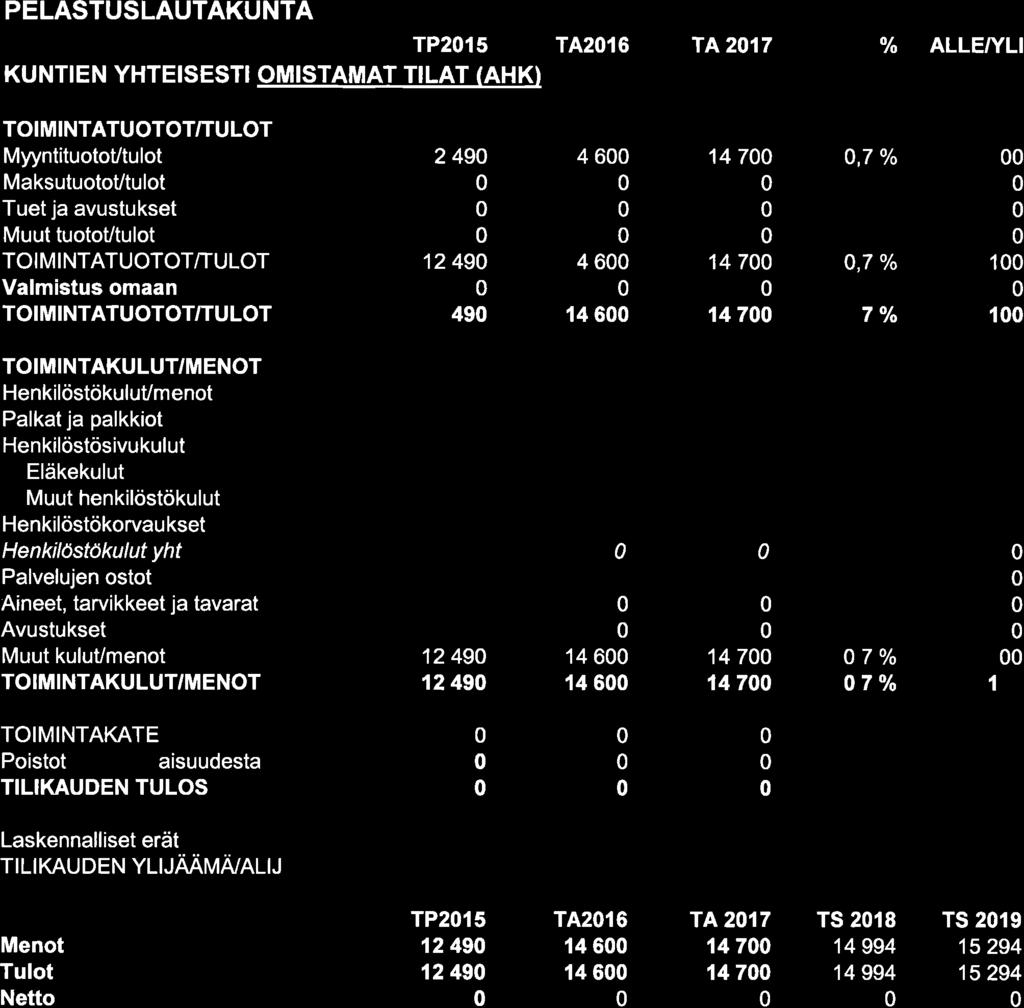 PELASTUSLAUTAKUNTA TP215 TA216 TA217 KUNTIEN YHTEISESTI OMISTAMAT TILAT (AHK) 9/O ALLE/YLI /TULOT Muut tuotoutulot /TULOT 2 49 1 2 49 4 6 4 6 1 4 7 1 4 7,7 % o,7 % 1 1 Valmistus omaan /TULOT 49 14 6