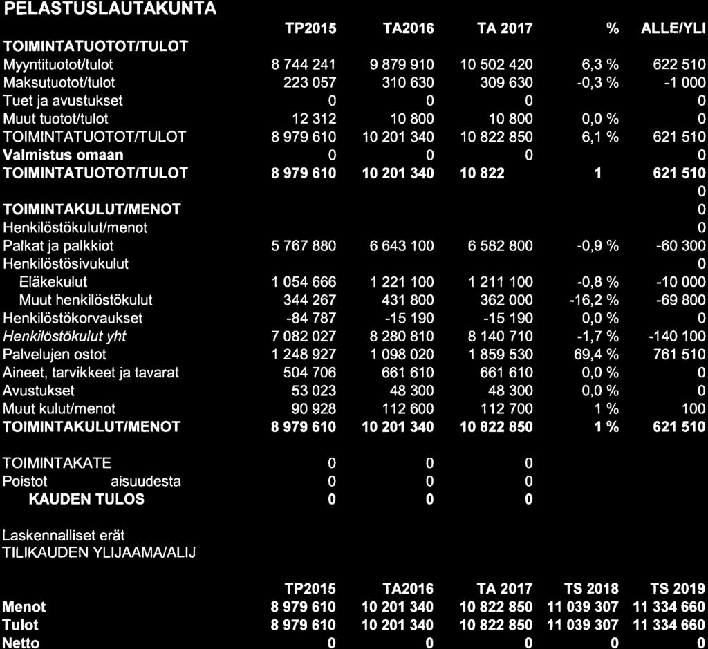 PELASTUSLAUTAKUNTA TP215 TA2t6 T4217 % ALLEIYLI /TULOT 8 744 241 I 879 91 1 52 42 6,3 % 62251 22357 31 63 39 63 -,3 /o -1 Muut tuotovtulot 12312 1 8 1 8, % /TULOT I 979 61 1 21 34 1 822 85 6,1 /o 621