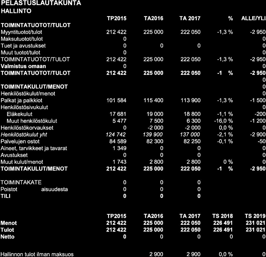 PELASTUSLAUTAKUNTA HALLINTO TP2t5 TA216 TA217 /TULOT MaksutuotoVtulot Muut tuotoutulot /TULOT 21 2 422 21 2 422 Valmistus omaan /TULOT 212422 225 2225-1 TOIMINTAKULUT'MENOT HenkilöstökuluUmenot