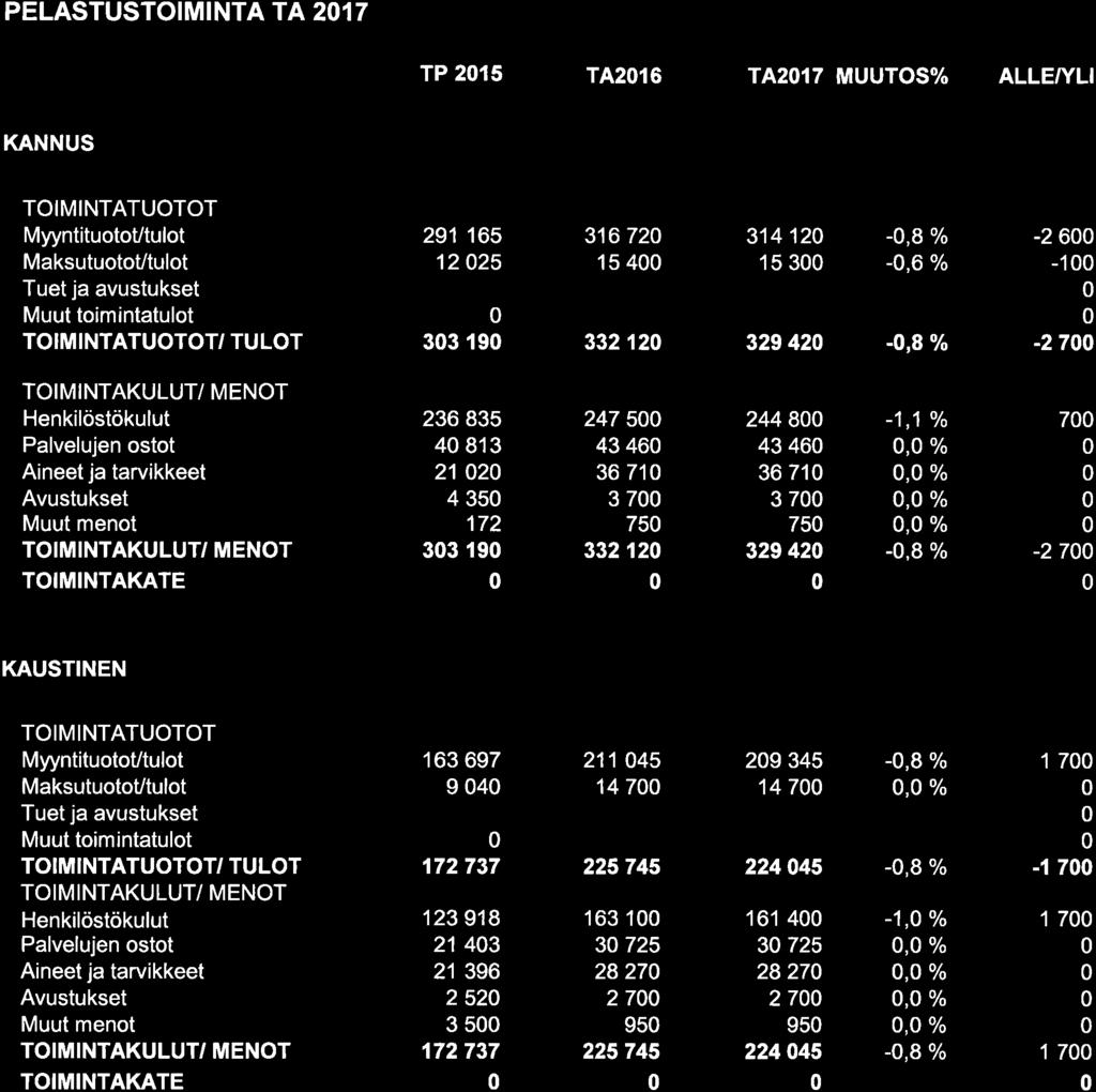 PELASTUSTOIMI NT A T A 217 TP 215 T4216 TA2O17 MUUTOS% ALLE/YLI KANNUS / TULOT 291 165 1225 33 19 31672 15 4 33212 314't2 15 3 -,8 -,6 o/o Yo 329 42 -O,8 /o -2 6-1 -27 236 835 4 813 21 2 4 35 '172 33