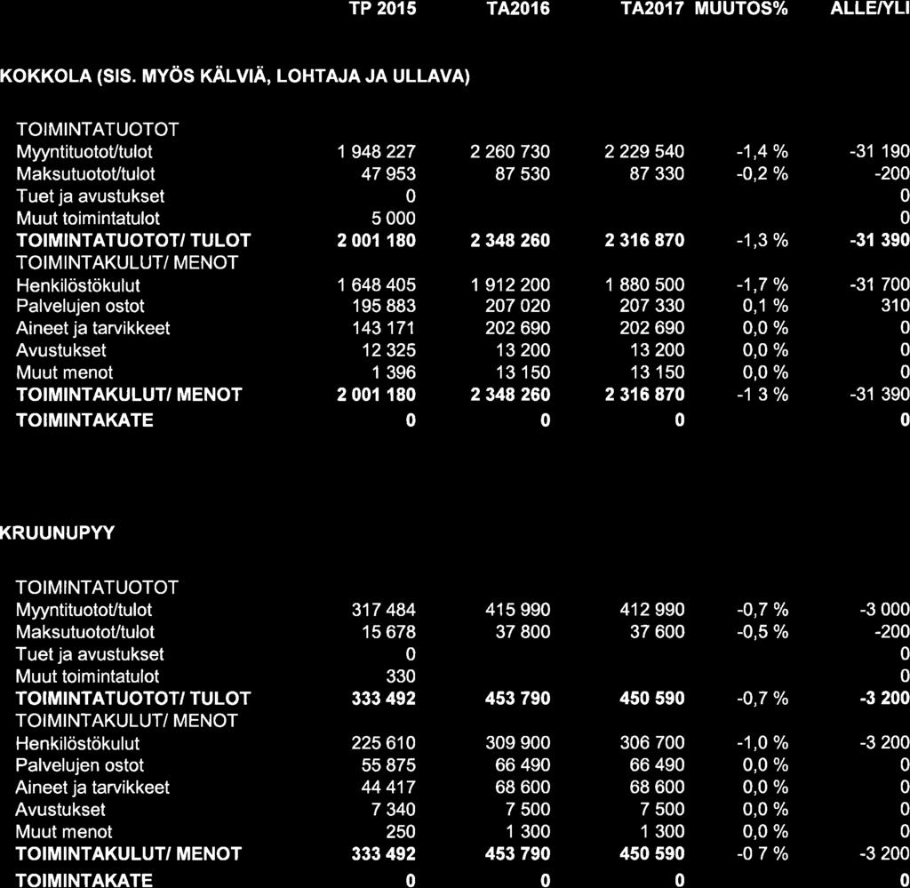 TP 215 TA2r6 TA2O17 MUUTOS% ALLE/YLI KoKKoLA (srs.