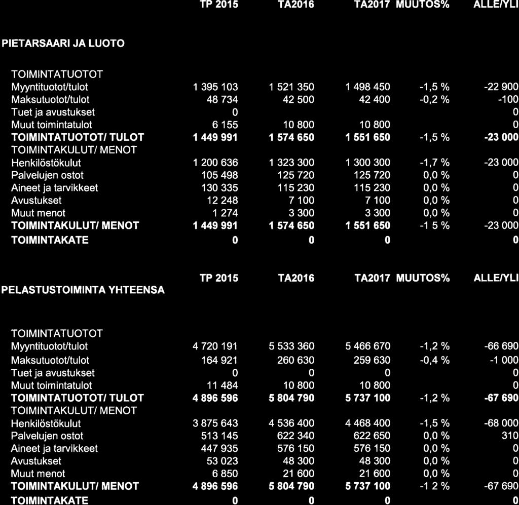 TP 215 T4216 TA2O17 MUUTOS% ALLEIYLI PIETARSAARIJA LUOTO MaksutuotoVtulot / TULOT TOIMINTAKULUT' MENOT 1 395 13 48 734 6 155 I 449 99r 1 2 636 1s 498 13 335 12248 1 274 I 449 991 I 521 35 42 5 1 8 I