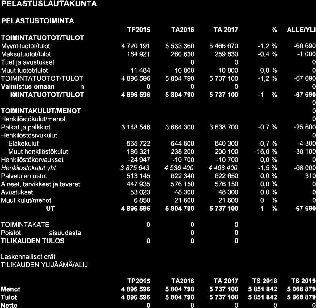 PELASTUSLAUTAKUNTA PELASTUSTOIMINTA /TULOT ïuet ja avustukset Muut tuotot/tulot /TULOT Valmistus omaan n TP2t5 TA2t6 T4217 4 72 191 164921 5 533 36 26 63 5 466 67 259 63 11 484 4 896 596 1 8 5 84 79