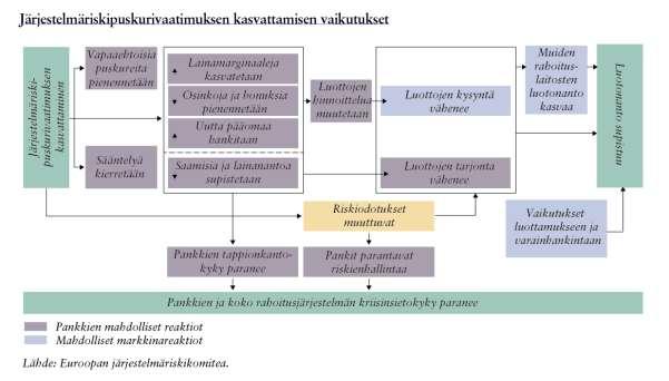 27(44) tuttamalla omia varojaan voittovaroja pidättämällä tai kasvattamalla voittojaan luottomarginaaleja leventämällä.