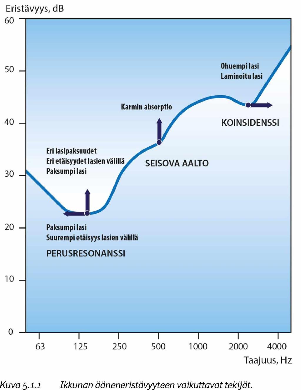 24 5.2 Monikerroksisen ikkunan ääneneristävyys Kun ikkuna muodostetaan useita laseja yhdistämällä, tulee eristävyysominaisuuksiin vaikuttavia muuttujia huomattavasti lisää.