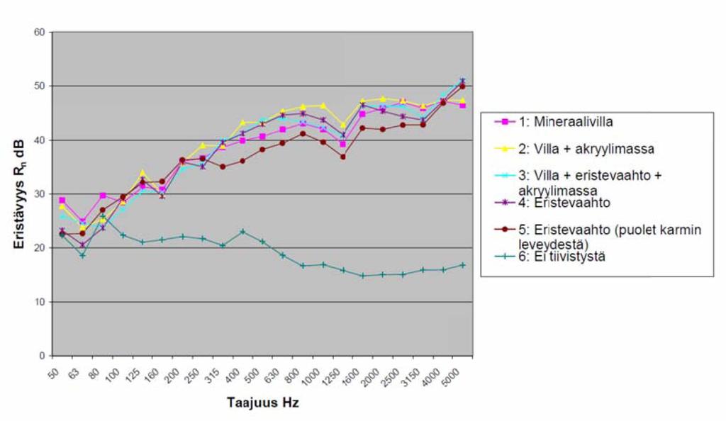 32 1: Mineraa ivi a 2: Villa + akryylim assa Villa + eristevaahto + Ilmassa E 'rstevaahto 5: Eristevaahto (puolet karmin leveydestä) 6: Ei tiivistystä 9 t? 9 & jp & ^ & # P Taajuus Hz Kuva 5.4.