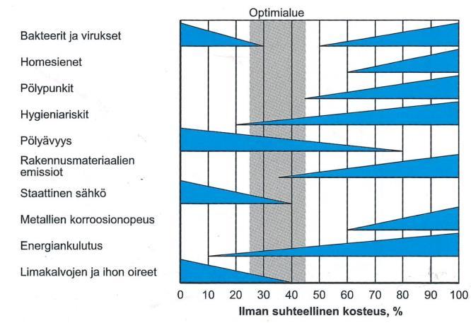 11 2.1.3 Kosteus Optimaalinen sisäilman suhteellinen kosteus on 25-45 % (kuva 2). Liian alhainen kosteus aiheuttaa hengitysteiden, limakalvojen ja ihon ärsytysoireilua, sekä edistää ilman pölyisyyttä.