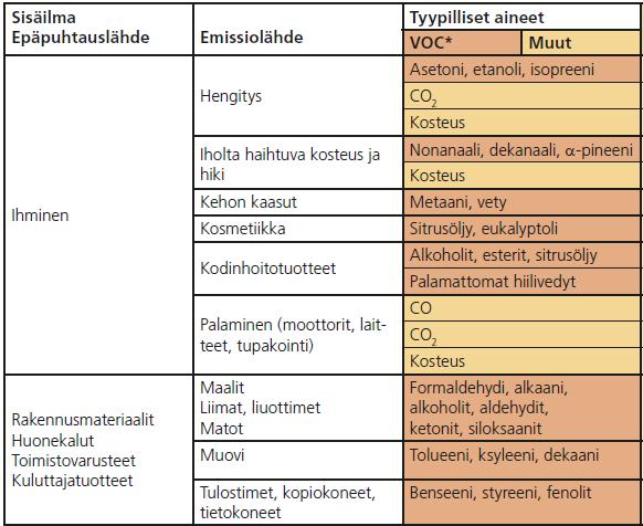16 2.3.1 VOC Nykyään mitataan jonkin verran huonetilojen sisäilman VOC-pitoisuuksia. VOC-mittaukset ovat yleistyneet viime vuosina halventuneen tekniikan ja mittausteknologian kehittymisen ansiosta.