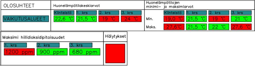 22 Rakennusautomaatiojärjestelmän suunnitteluohjeessa sanotaan olosuhdemittausten suunnittelusta, että kiinteistöön pitää suunnitella ja toteuttaa tarvittava määrä olosuhdemittauksia