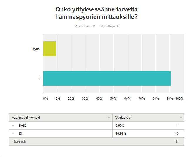20 5.3 Tarve mittausohjelmiston GEARPAK-lisäosille Kaavakkeen kolmannessa kysymyksessä kysyttiin yritysten tarpeesta hammaspyörien mittauksiin.
