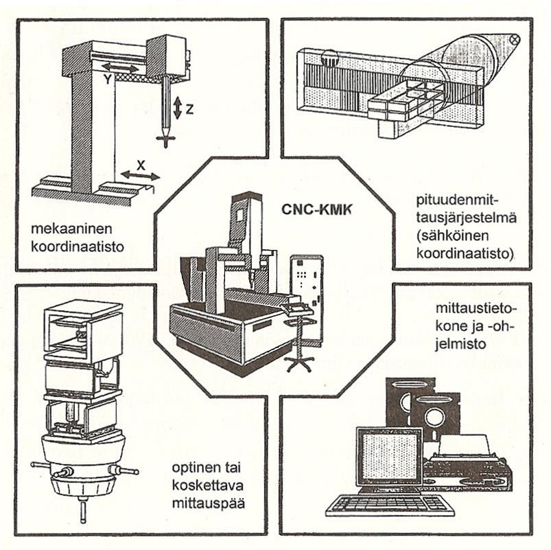 9 Kuvassa 1 on esitetty portaalityyppisen CNC-Koordinaattimittauskoneen keskeisimmät mittaamiseen tarvittavat osa-alueet.