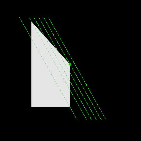 z = 2600 ja z = 2800 eli suorat y = 8 2x, y = 0 2x, y = 2x, y = 2 2x, y = 3 2x ja y = 4 2x. Kuvan avulla nähdään, että z = 2600 on suurin arvo, jolla suora vielä leikkaa rajoitusaluetta.
