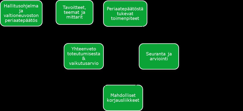 Liikenneturvallisuustyön sykli sykli 18.