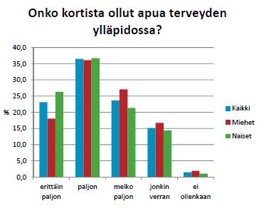 -eläkeläisiä Kuopiosta Ohjatuissa ryhmissä olleista monet ovat rohkaistuneet siirtymään omatoimiryhmiin ja ovat houkutelleet