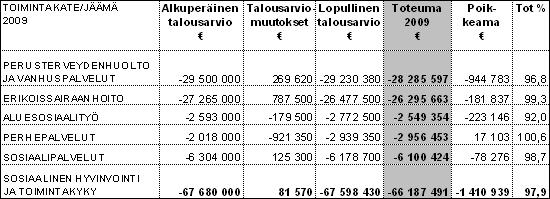 SASTAMALAN KAUPUNKI PÖYTÄKIRJA 2/2010 41 46 Sosiaali- ja terveyslautakunta 32 17.03.