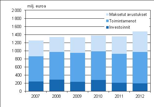 Ympäristö ja luonnonvarat 2014 Julkisen sektorin ympäristönsuojelumenot 2012 Julkisen sektorin ympäristönsuojelumenot kasvoivat hieman vuonna 2012 Julkisen sektorin ympäristönsuojelumenot olivat