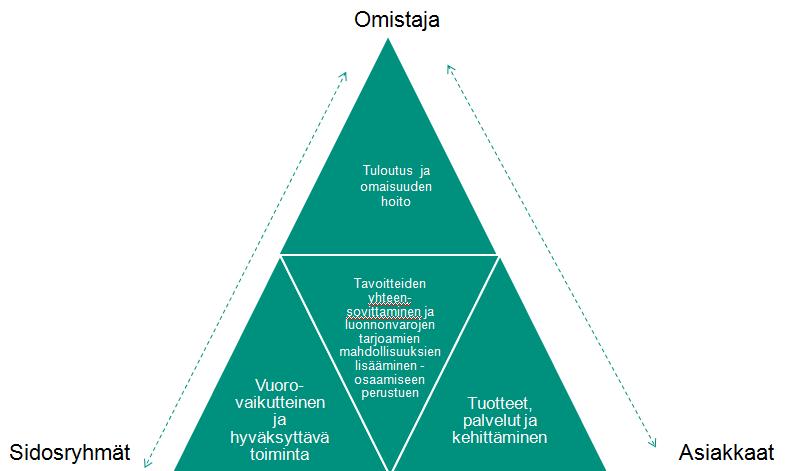 7 1 JOHDANTO 1.1 Metsähallitus Etelä-Suomessa Metsähallitus on valtion liikelaitos, joka tuottaa valtiolle taloudellista ja julkista arvoa.