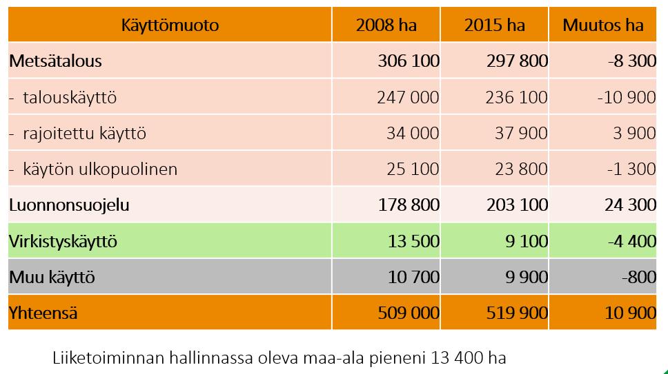 73 Maa- ja vesialueiden käytön kehitys. Länsi-Suomi.