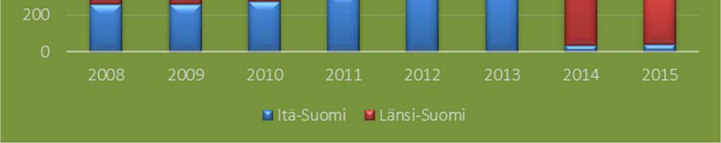 m 3 Itä-Suomi 12,8 5 10 m 3 /ha Etelä-Suomi 9,1 Ennallistaminen ja luonnonhoito ennallistettujen