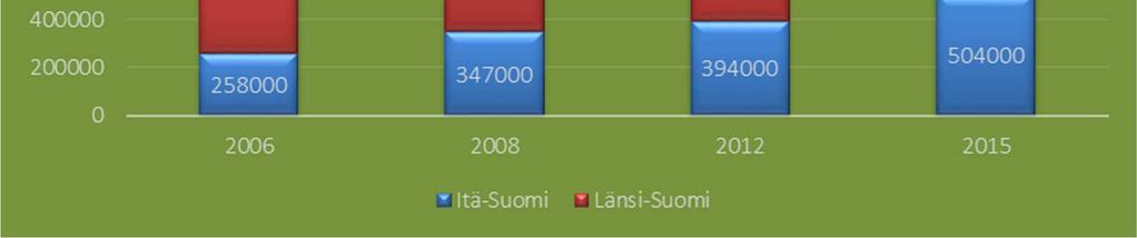 Palveluvarustuksen määrän kehitys, reitit Vuosi 2009 2012 2015 Kesäretkeilyreitti, km 1 529 1 777 2 076 Moottorikelkkaura,