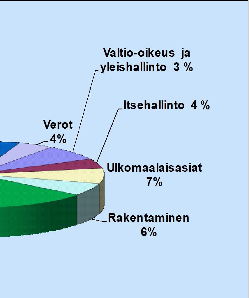 Ratkaistuista asioista oli ruotsinkielisiä noin 1 %.