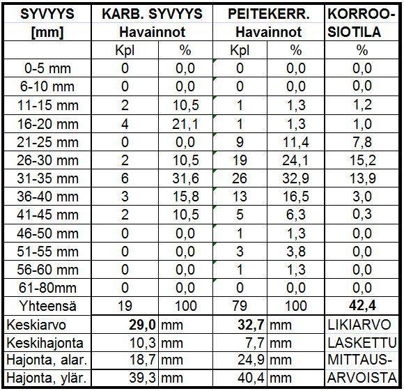 51 Kuva 28. Esimerkkikuva Excel-laskentapohjasta, jossa on laskettu karbonatisoitumissyvyyksien- ja peitepaksuusmittausten tulokset sekä korroosiotilassa olevien raudoitteiden osuudet 7.