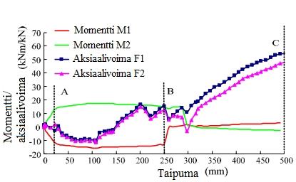 11 Kuva 2-2. Palkin momentti ja aksiaalivoima taipuman kasvaessa. [9, s. 8] Palkin toiminta kuormia siirtävänä rakenneosana voidaan tämän kuvaajan perusteella jakaa kolmeen vaiheeseen.