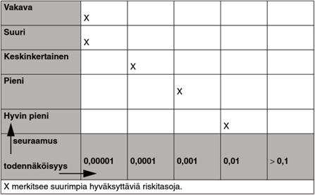 26 normaalisti vaikuttavien kuormien suuret arvot virheiden tai ennalta arvaamattoman materiaalin heikentymisestä johtuvat kestävyyksien pienet arvot ympäristöolosuhteiden poikkeaminen siitä, mitä