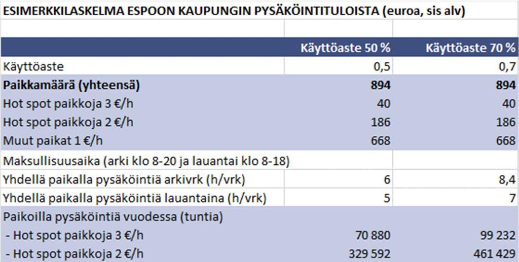 toteuttamista harkitaan joihinkin keskuksiin. Automaateissa pysäköinnin voi maksaa pankki- ja luottokortilla sekä käyttäen lähimaksamisominaisuutta.