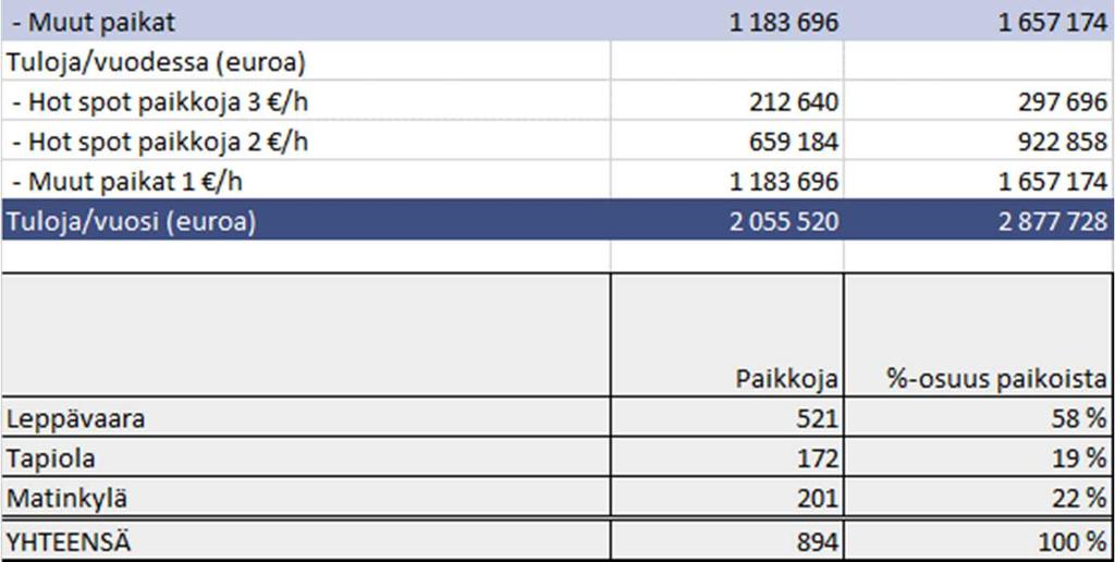 5 Arvio pysäköintituloista ja -kustannuksista Kokeilualueiden (Tapiola, Matinkylä ja Leppävaara) maksullisesta pysäköinnistä syntyy pysäköintituloja 2,1 2,9 milj. euroa/vuosi (sis. alv).
