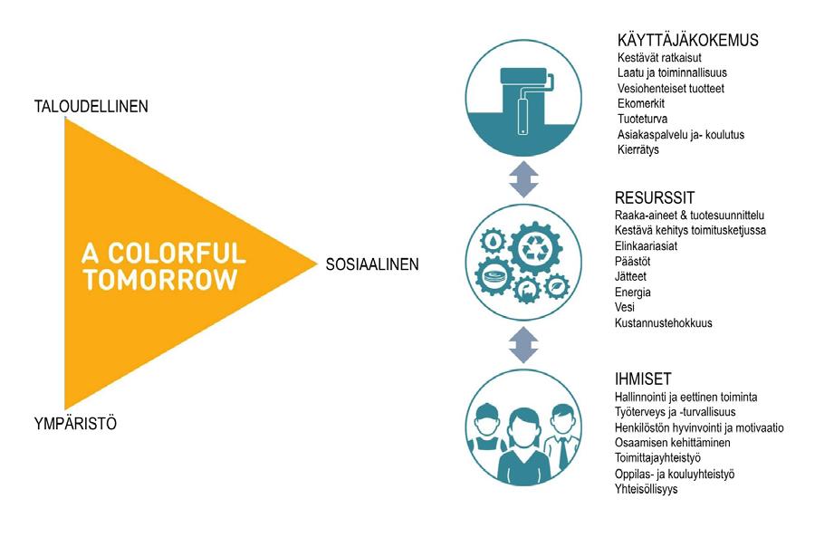 TIKKURILA GRI 2016 29 Käyttäjäkokemus Raportoidut olennaiset näkökohdat ja toiminnalliset ulottuvuudet G4 OLENNAISET NÄKÖKOHDAT JA RAPORTOIDUT INDIKAATTORIT Tikkurilan olennainen aihe: Kestävät