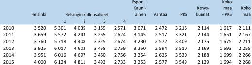 Sipoonrannassa asuntojen keskimääräinen hintataso on kunnalta saatujen tietojen mukaan nykyisin noin 5 5 /m 2. Taulukko 3.