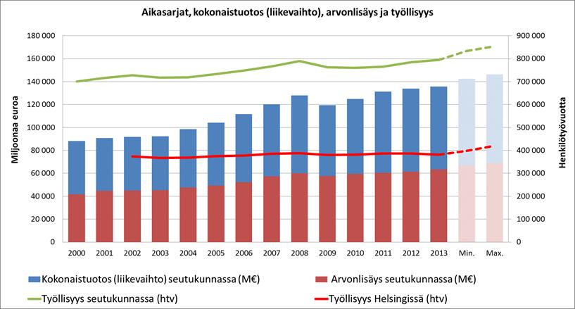 taloudellisten vaikutusten arviointi 37 6.1.2 Helsingin seutu mukaan lukien Helsinki Kun Helsingin (ks. kohta 4.