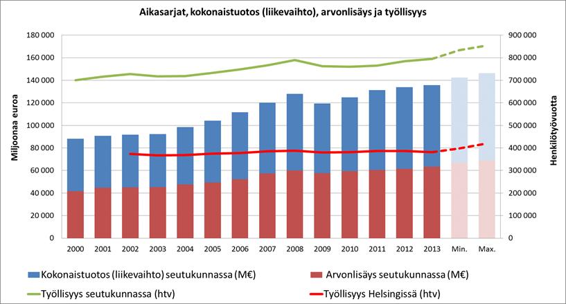 taloudellisten vaikutusten arviointi 37 6.1.2 Helsingin seutu mukaan lukien Helsinki Kun Helsingin (ks. kohta 4.